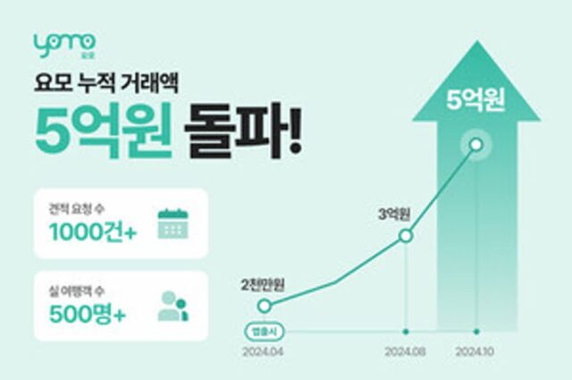 프라이빗 맞춤여행 플랫폼 ‘요모’, 누적 거래액 5억 원 돌파
