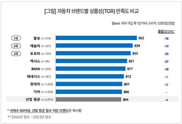 [컨슈머인사이트] 볼보, 상품성 11개 항목 중 7개 1위 ‘5년째 독무대’