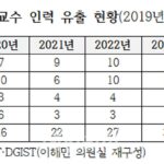 ‘4대 과기원 교수들 수도권 대학으로’…과학기술인재 양성 차질 우려[2024 국감]