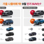 현대차·기아 제친 중고 SUV는?···엔카닷컴, 9월 인기 차종 공개