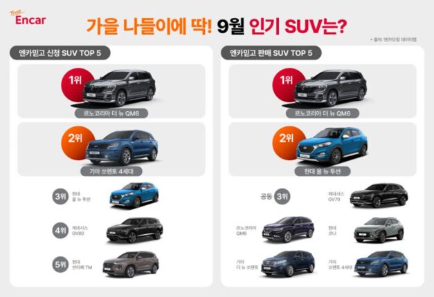 현대차·기아 제친 중고 SUV는?···엔카닷컴, 9월 인기 차종 공개