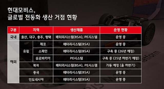 현대모비스, 슬로바키아에 전기차 핵심 부품 공장 신설