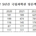 “파리날리는 국립과학관”…5년새 국립과학관 방문객 30% 감소