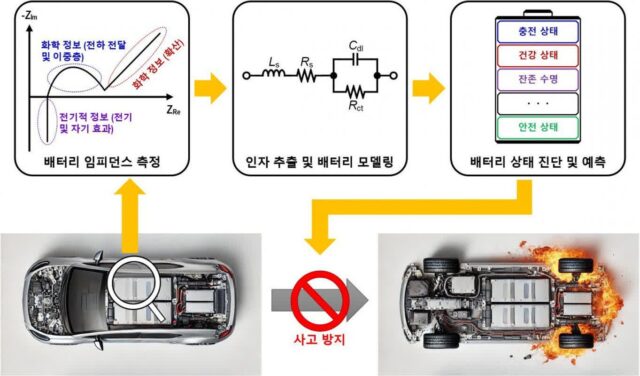 KAIST, 소량의 전류로 전기차 배터리 정밀 진단 기술 개발