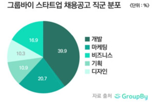 스타트업에서 가장 많이 채용하는 연차 · 직군은?