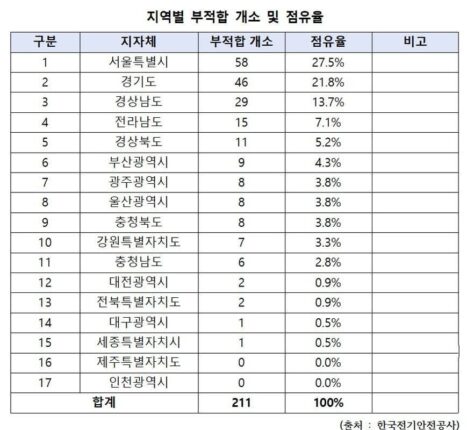 전국에 부적합 전기차 충전소 211곳…서울 58곳 ‘가장 많아’