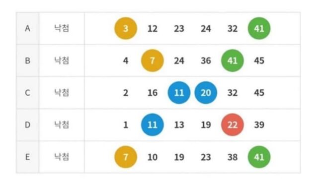 로또 번호 낙첨 레전드.. 정말 이렇게 나오기도 쉽지 않을 듯
