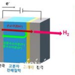 원자자력연, 수전해 복합 신소재 개발 성공…삼중 수소 분리 성능 개선