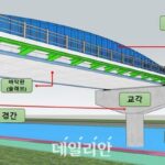 건설연, 장경간 모듈러 PSRC 하로교 개발…”홍수 등 재해 대응 효과”