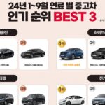 엔카닷컴, 인기 판매 중고차 1위가 ‘이것’ ?