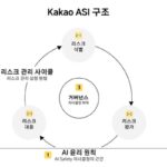 카카오, AI 리스크 관리 체계 구축…전 생애주기 맞춰 대응