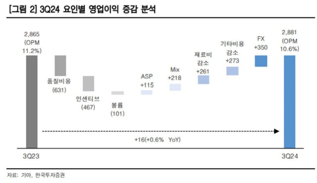 “기아, 차별화한 실적 증명할 것…목표가 하향”