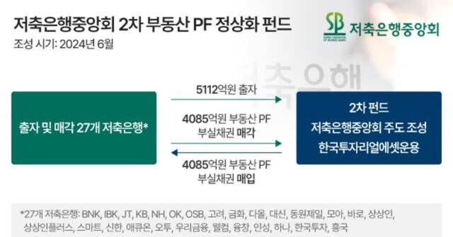[단독] 저축은행 부동산 PF 부실채권 ‘셀프 매각’… 출자·매각사 27개 동일
