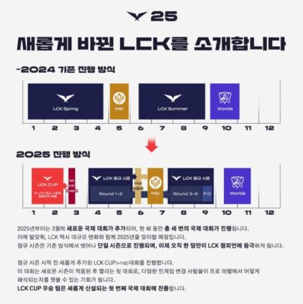 25년부터 확 바뀌는 LCK, 단일 시즌제 및 LCK 컵 신설