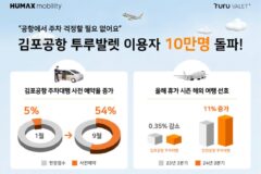 공항 주차 해결사로 급부상한 ‘투루발렛’···이용객 10만명 돌파