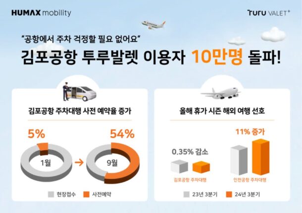 공항 주차 해결사로 급부상한 ‘투루발렛’···이용객 10만명 돌파