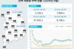 ‘악성 미분양’ 4년1개월 만에 최다…서울 아파트 거래는 35% ‘뚝’