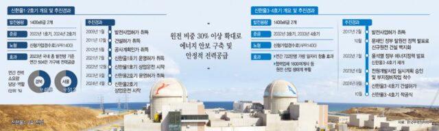 탈원전 폐지 선언 3년 만에… 본궤도 오른 ‘K원전 르네상스’