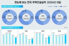 9월 주택 인허가·착공 하락…“지방 늘었지만 수도권 급감”