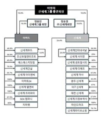 “계열분리로 책임경영”…신세계-이마트 주가 향방은?