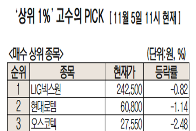 [주식 초고수는 지금] ‘K-방산 고공행진’ LIG넥스원 순매수 1위