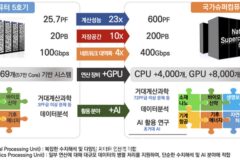슈퍼컴 6호기 사업비 53% 증액…2026년 초 서비스 개시 목표