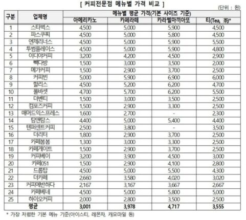 “커피값 너무 비싸”…소비자 적정가보다 최대 32% 높아