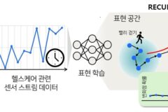 천천히 속도 높여도 감지하는 웨어러블 기기 가능해진다