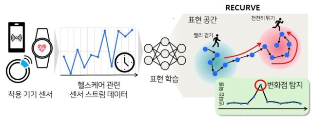 천천히 속도 높여도 감지하는 웨어러블 기기 가능해진다