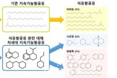 목재 등 식물 원료 사용해 지속가능한 바이오항공유 생산