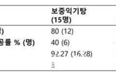 한의학연 “보중익기탕 등 한약 코로나19 후유증 완화”