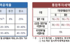 R&D 세제지원 뒤처져 경쟁력 약화 우려…“R&D 세제 개선 필요”