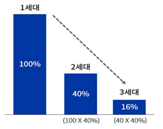 대한상의 “OECD 최고 수준 상속세…기업 운영 어려워져” 개편 주장