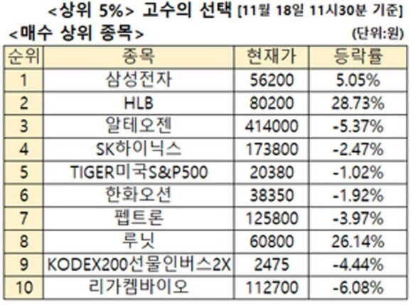 주식고수 매수 2위 ‘글로빌 빅파마 도전’ HLB, 3위 알테오젠 [주식고수의 선택]