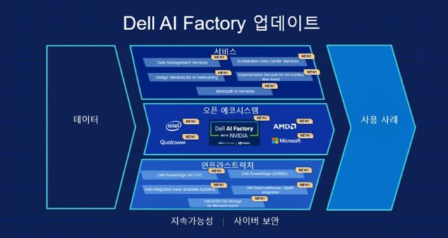 델, ‘AI 팩토리’에 신규 인프라 솔루션·랙 시스템 서비스 추가