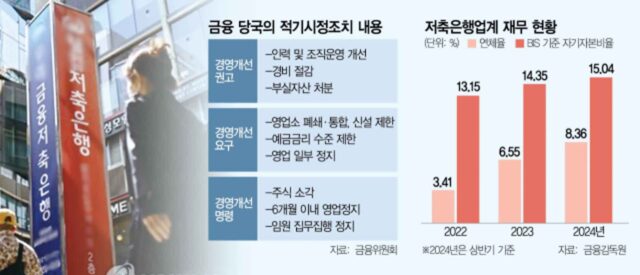 금융당국, 저축은행 구조조정 닻올려…자산 ‘톱10’도 사정권