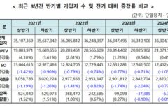 유료방송 가입자 2개 반기 연속 감소…IPTV는 증가세