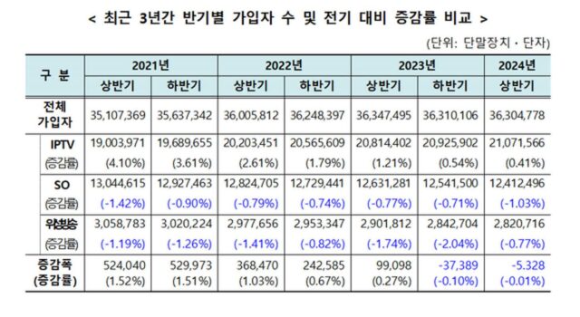 유료방송 가입자 2개 반기 연속 감소…IPTV는 증가세