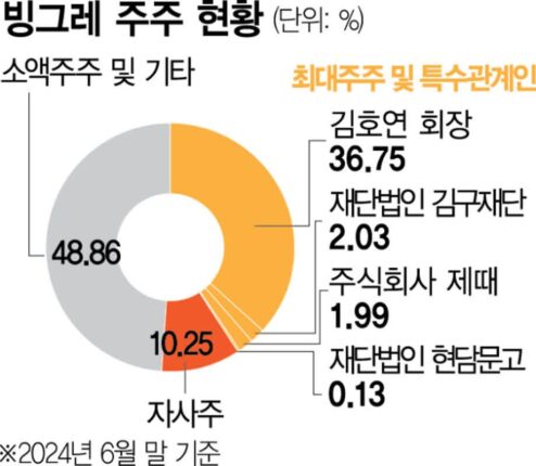 빙그레, 인적 분할한다…투자회사·식품회사로 쪼개