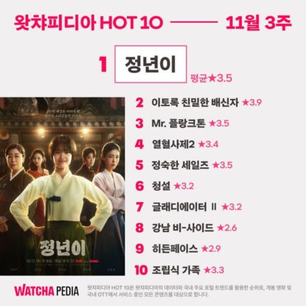 김태리 주연 ‘정년이’, 왓챠 HOT 10 2주째 정상에 서다