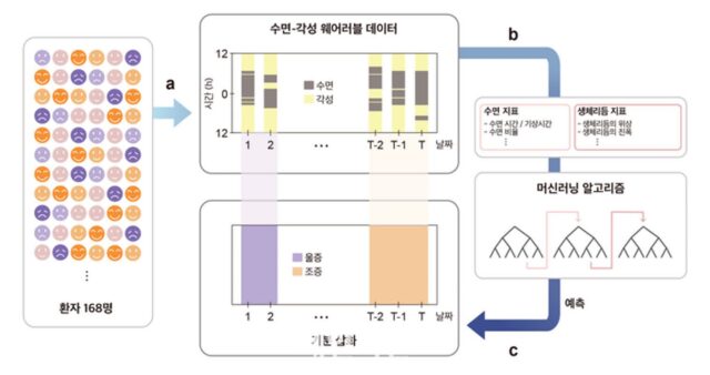 ‘내일 기분 어떨까?’…IBS, 수면·생체리듬 기반 기분 장애 예측 기술 개발