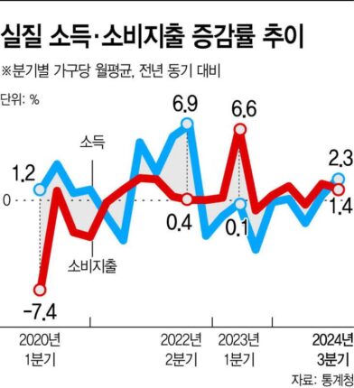 ‘트럼프發 관세폭탄’ 예고에… 내년 성장률 더 암울하다