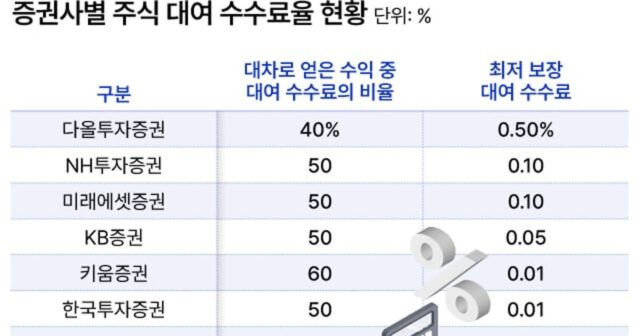 금감원, 주식 대여 수수료 공개했지만… 개미들 “가장 궁금한 정보는 뺐네”