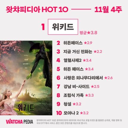 ‘위키드’, 왓챠피디아 HOT 10 영화 1위 차지하며 인기 급상승