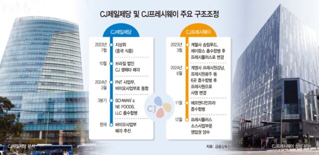 계열사 떼고 붙이고… CJ, 식품 양대산맥 전열 가다듬는다