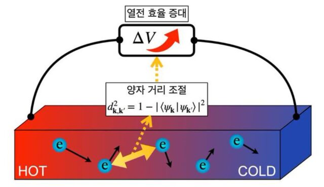 아주대 공동 연구팀, 열전소자의 신 양자기하학적 원리 규명