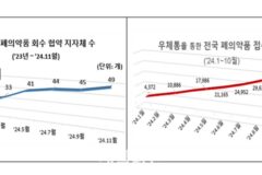 우체통 환경 보호 성과 우수…올해 폐의약품 4만2029건 회수