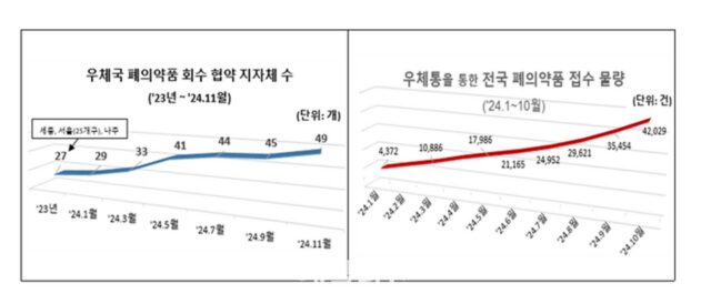 우체통 환경 보호 성과 우수…올해 폐의약품 4만2029건 회수