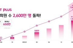 글로벌 K팝 플랫폼 ‘엠넷플러스’, 누적 회원 2600만 돌파