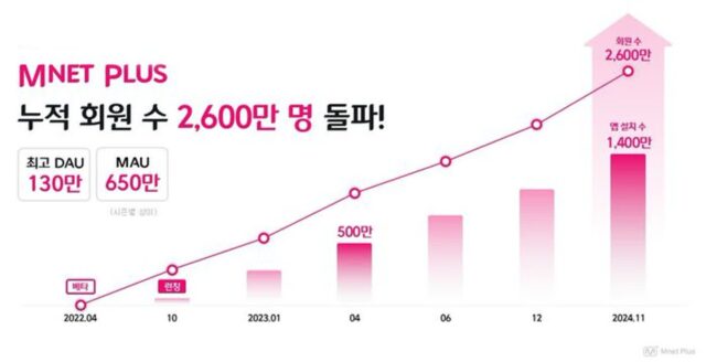 글로벌 K팝 플랫폼 ‘엠넷플러스’, 누적 회원 2600만 돌파